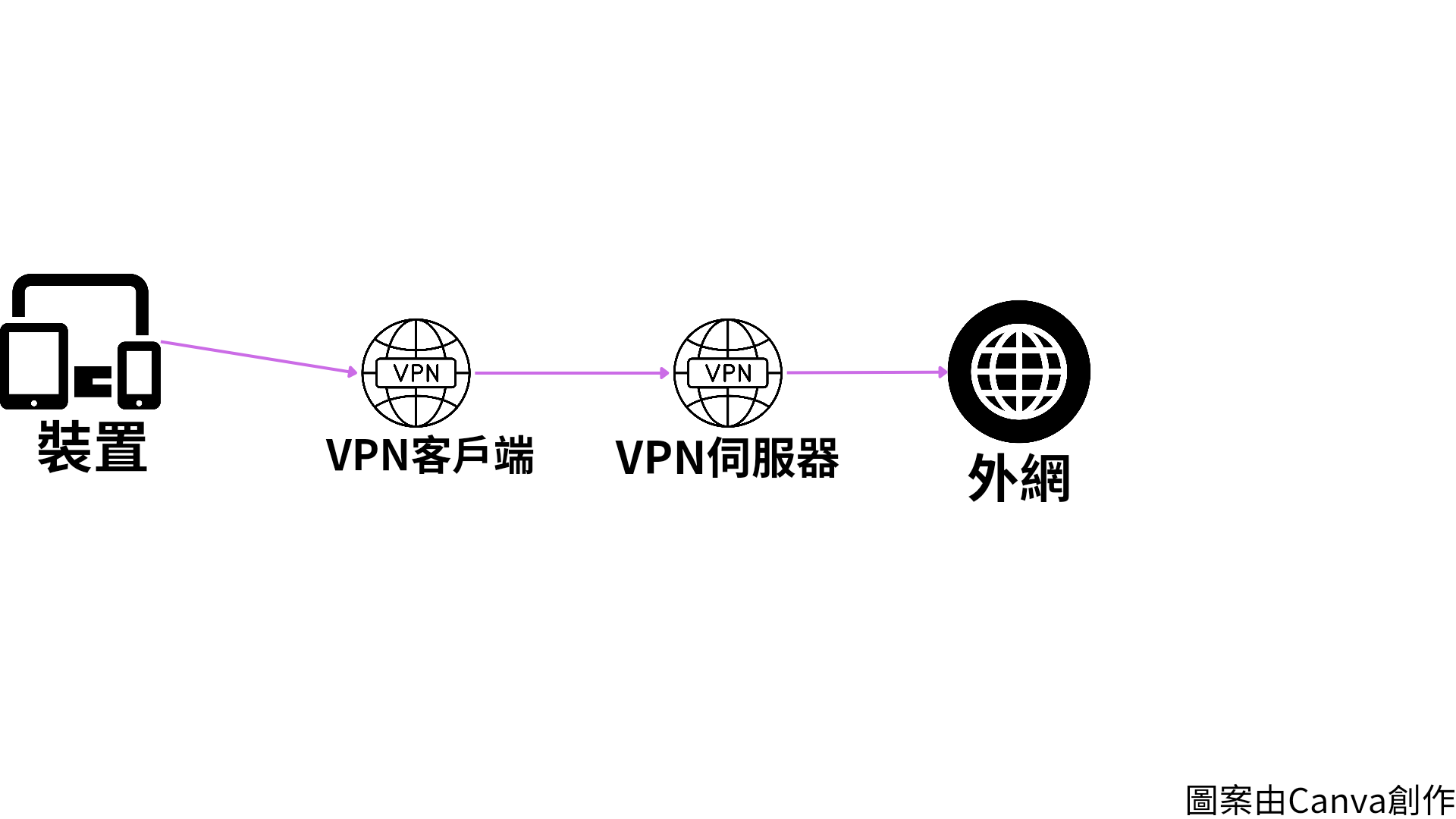 CloudFlare Warp CloudFlare Warp